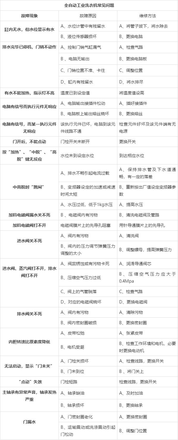 
		工业洗衣机维修与故障分析,工业洗衣机厂家为你解答
		(图1)